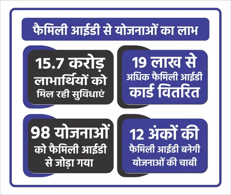 यूपी: व्यवस्था और पारदर्शी, फर्जी लाभार्थियों पर रोक लगाएगी फैमिली आईडी