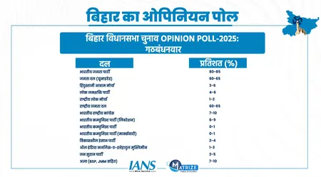 आईएएनएस-मैटराइज सर्वे : जानें, बिहार में किस गठबंधन और किस पार्टी को मिलेगी बहुमत, किसके हिस्से आएगी कितनी सीटें