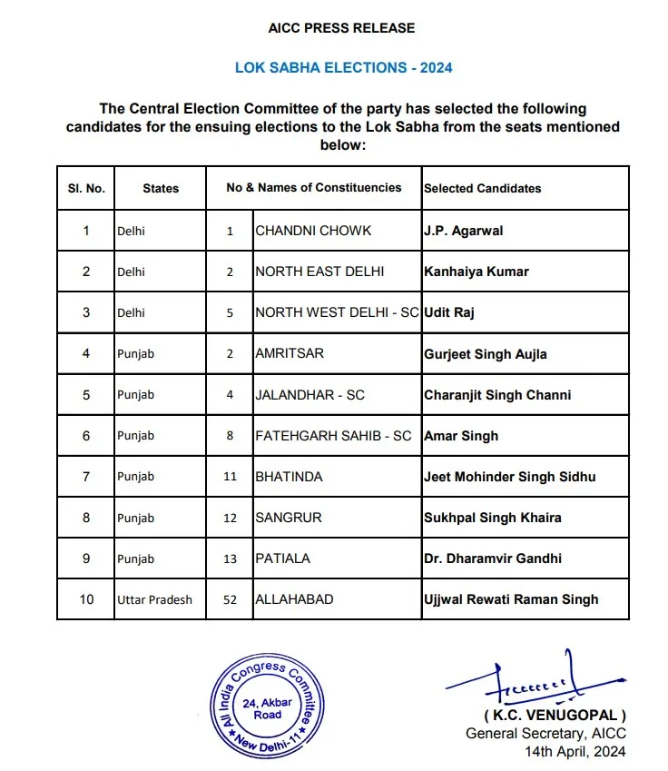 कांग्रेस की नई सूची में दस नाम -नॉर्थ-ईस्ट दिल्ली से कन्हैया कुमार, जालंधर से पूर्व CM चन्नी को टिकट
