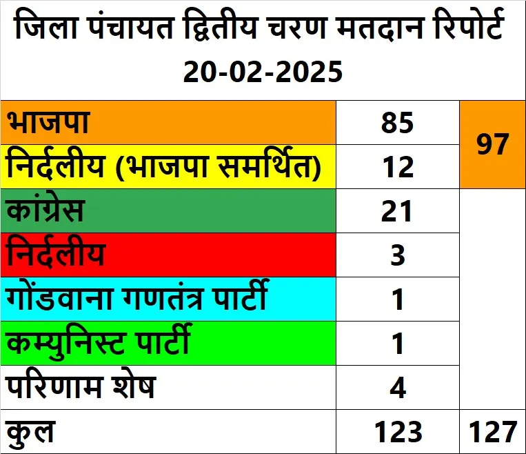 भाजपा ने जिला पंचायत के सीटों में से 97 सीटों पर जीत का किया दावा