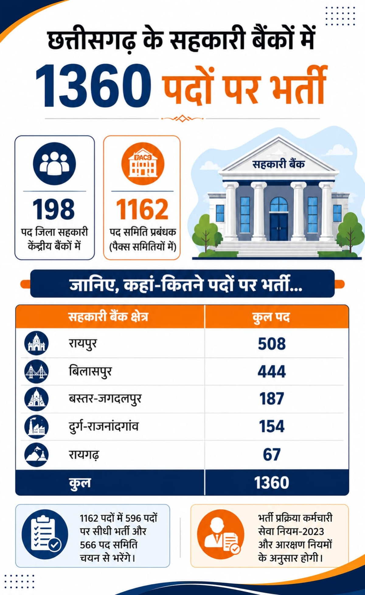 सहकारी बैंकों और समितियों में 1,360 नौकरियां, भर्ती को मिली हरी झंडी
